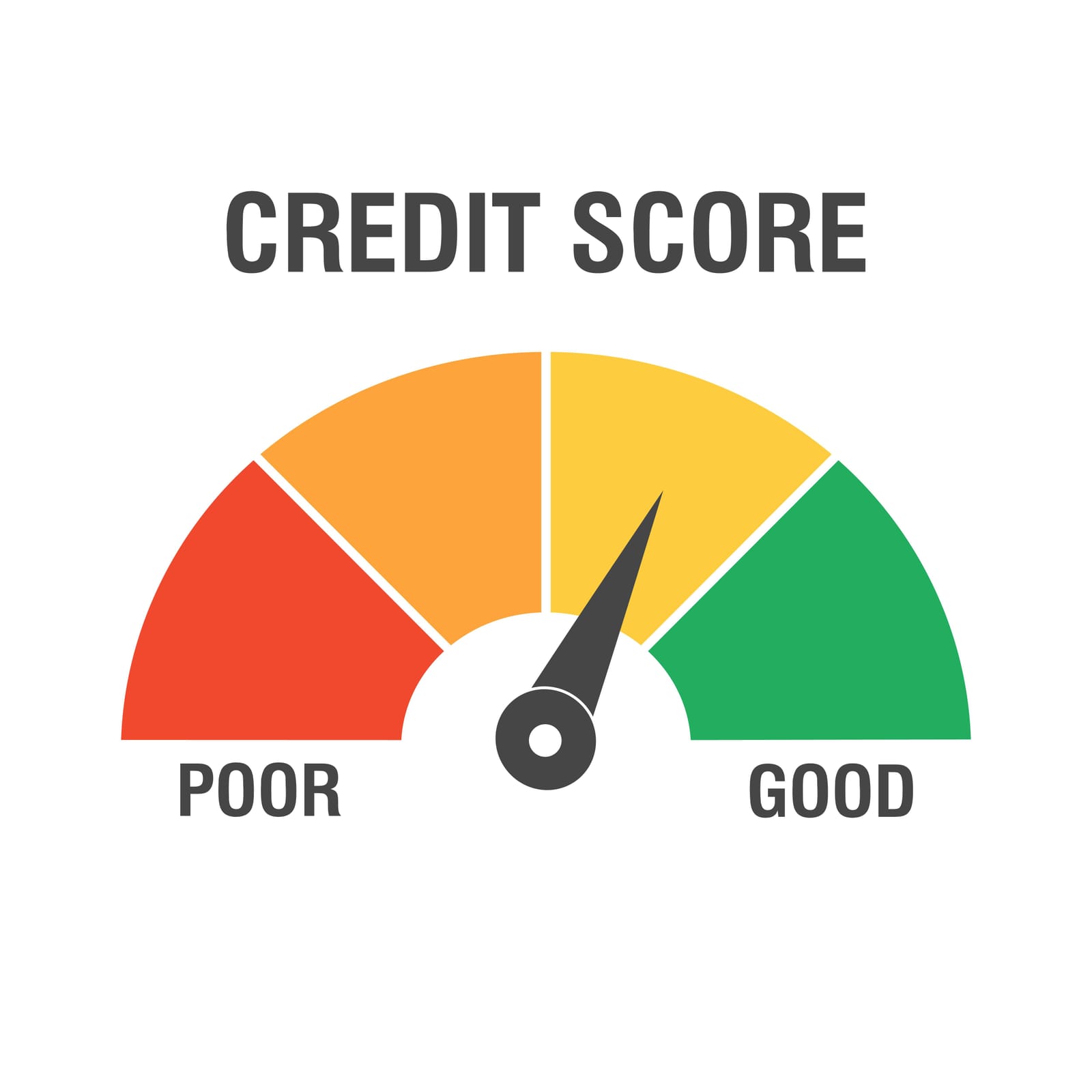 Credit score gage