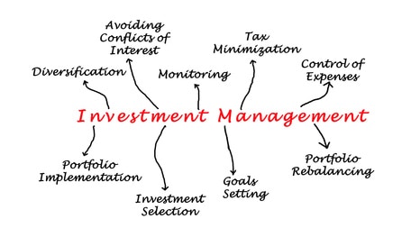 Investment Policy Statement diagram
