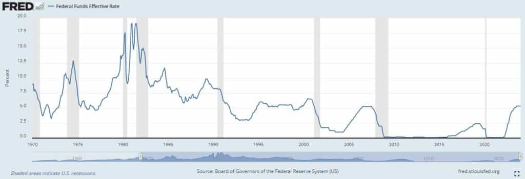 Federal funds effective rate 1970 to present.