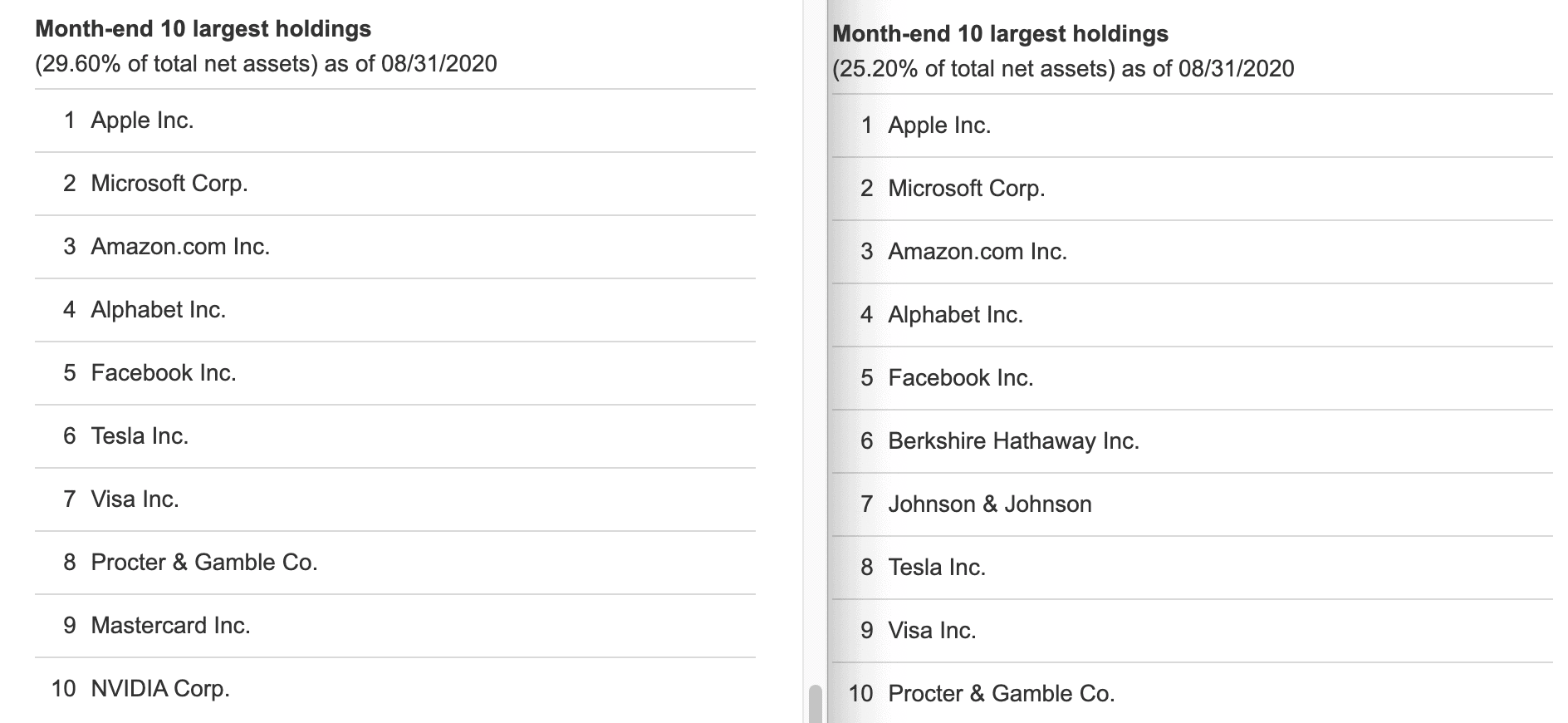 ESG vs. Total Market 10 largest holdings