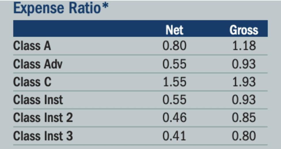 Example mutual fund with different expense ratios for multiple share classes